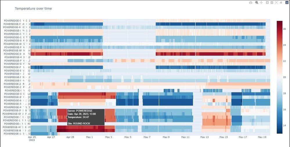 A screenshot of a Plotly heatmap showing Dell PowerEdge servers' temperature over time
