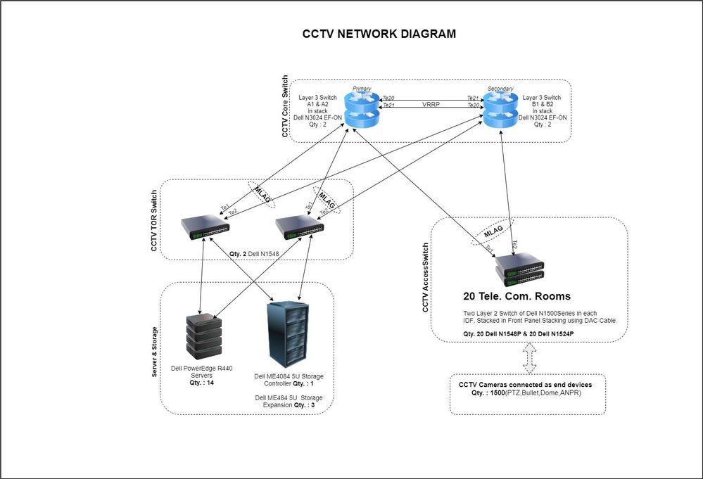 Dell_CCTV_Network.jpg