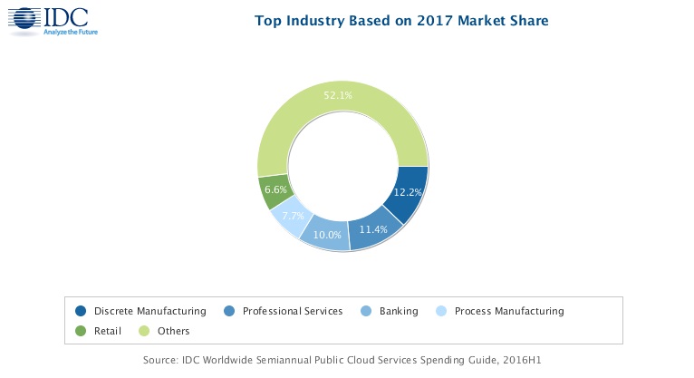 IDC：2017年全球公有云服务开支将达1225亿美元