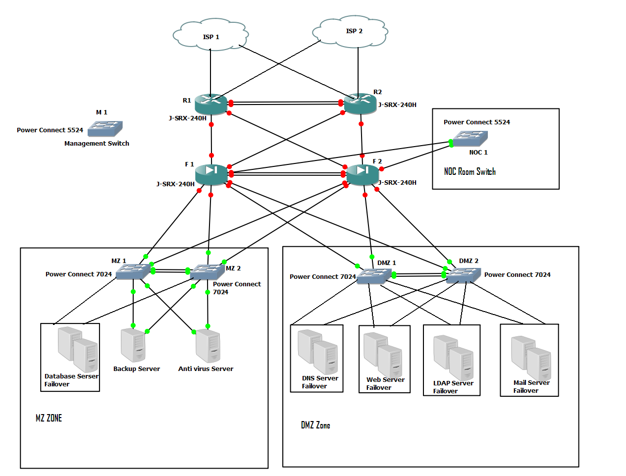 Total Network Infrastructure Configuration