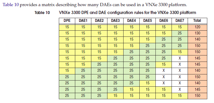 vnxe3300 DAE configuration rule.png