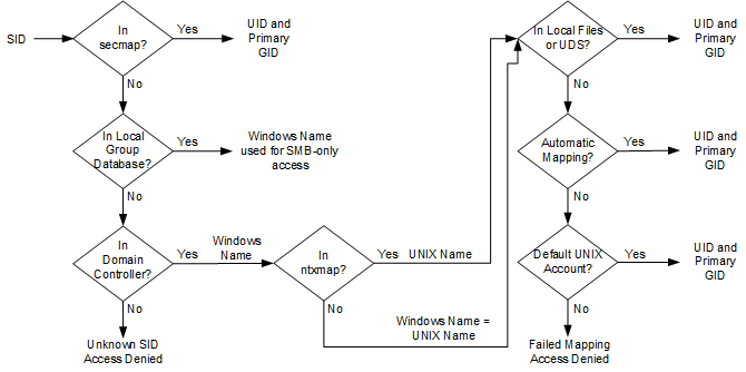 Process for resolving an SID to a UID, primary GID mapping
