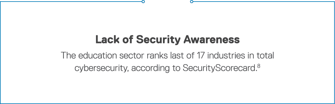 Lack of Security Awareness The education sector ranks last of 17 industries in total cybersecurity, according to Secu   