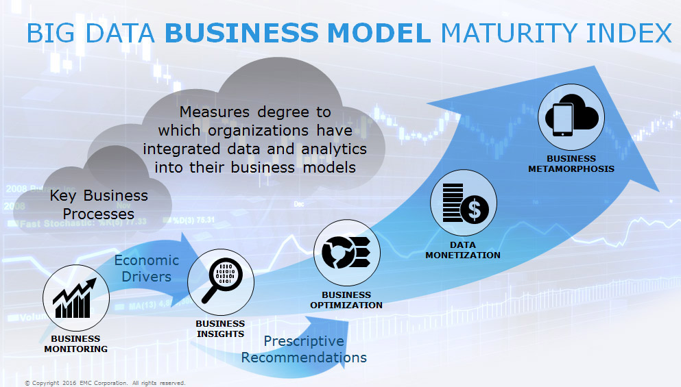 Big Data Business Model Maturity Index)