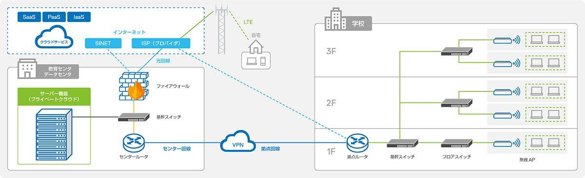 GIGAスクール構想ネットワークソリューション