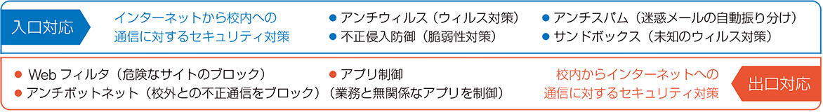 校内セキュリティソリューション