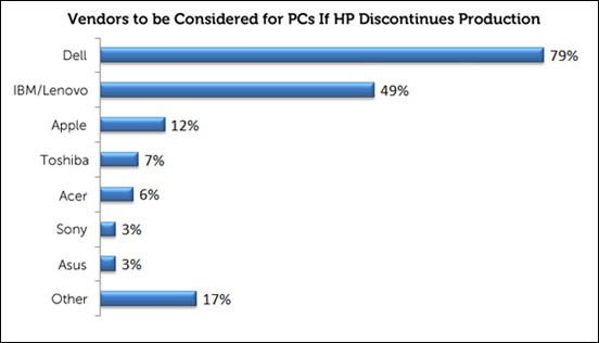 IDG Study - HP customers turning to Dell