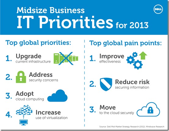 Midsize Business IT Priorities for 2013 - Dell World preview