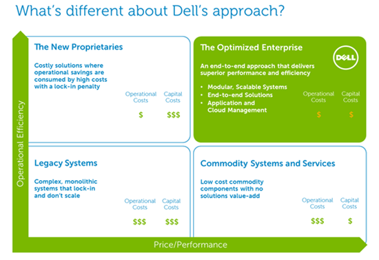 Dell's Approach to Making Government IT More Efficient