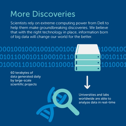 Snippet of infograhpics that talks about how scientists rely on extreme computing power from Dell