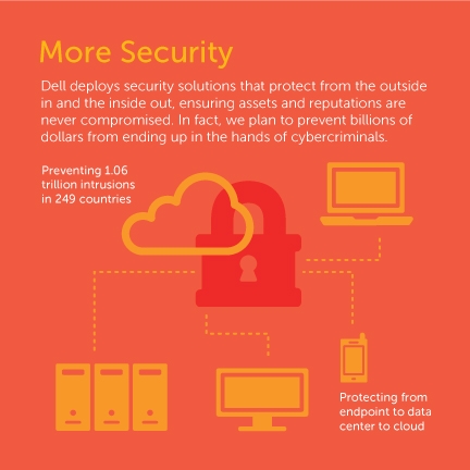 Snippet of infographic that talks about how Dell deploys security solutions that protect from the outside in and the inside out