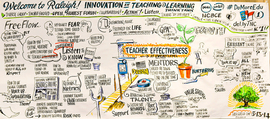 Visual notes from the Innovation in Teaching and Learning Think Tank