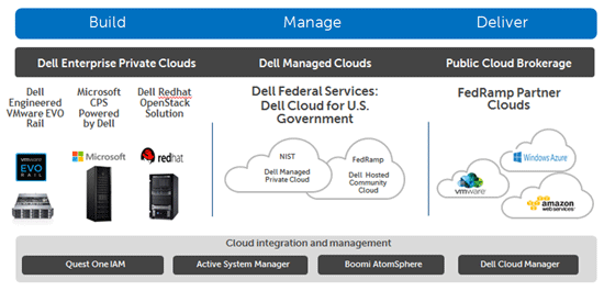 Dell Services Federal Government cloud strategy diagram