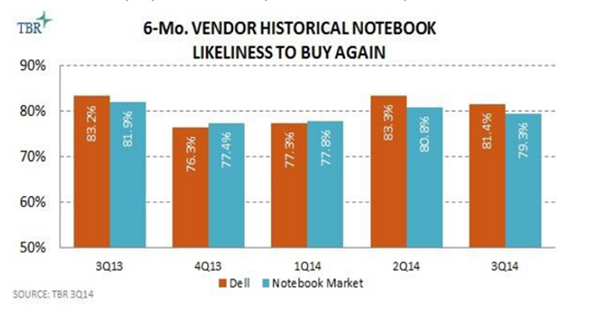  Bar chart on likeliness to buy again from TBR’s 3Q14 Corporate IT Buying Behavior & Customer Satisfaction Study: Notebooks
