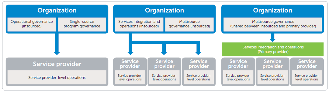 dell technologies organizational structure