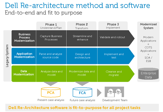 Diagram of the three phases of Dell Re-architecture method and software
