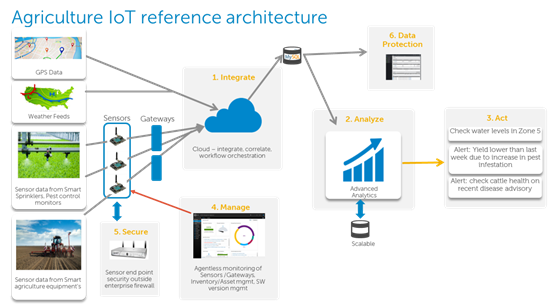Dell diagram of an example reference architecture for Agriculture IoT