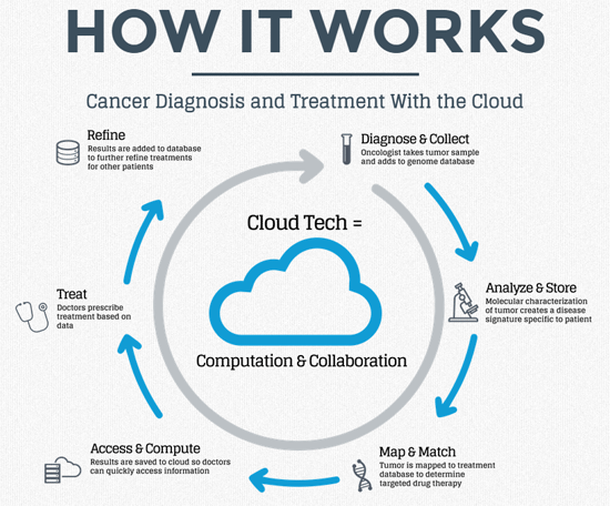 Illustration: Cancer Diagnosis and Treatment With The Cloud
