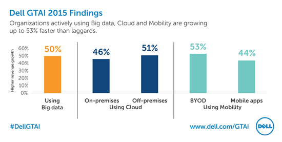 Dell GTAI chart illustrating how organizations actively using big data, cloud and mobility are growing up to 53 percent faster than laggards