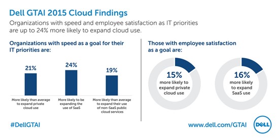  Dell Global Technology Adoption Index 2015 Cloud Findings