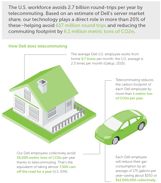 Graphic illustration of the environmental benefits of telecommuting