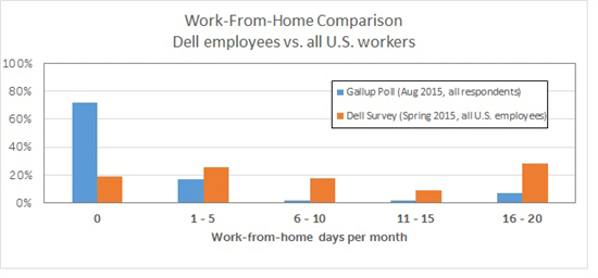 Bar graph: work-from-home comparison Dell employees vs all U.S. workers