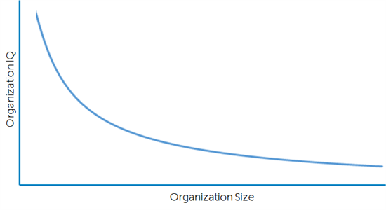 Relationship between size and organizational IQ