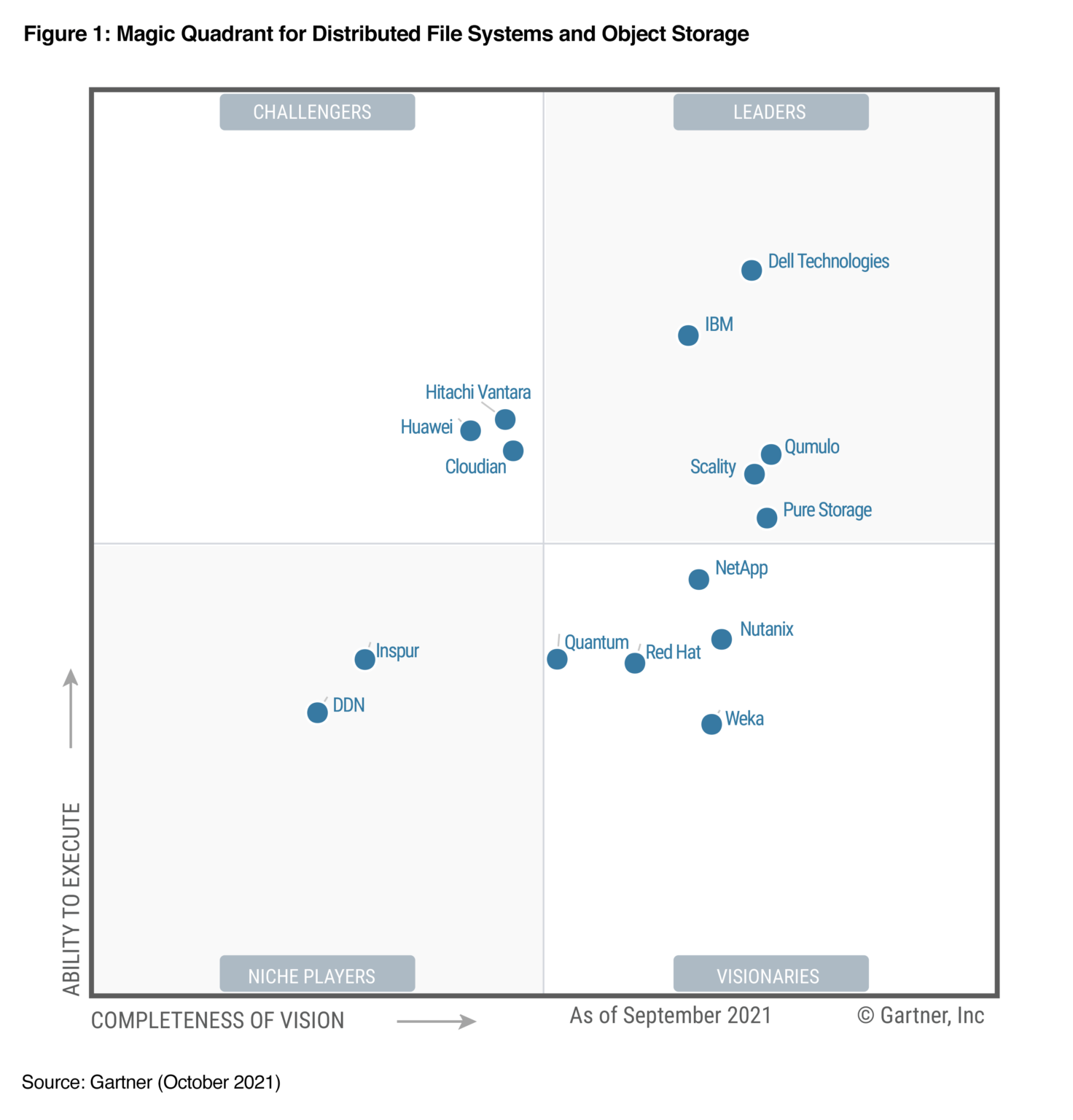 Leader Recognition in Distributed File Systems and Object Storage ...