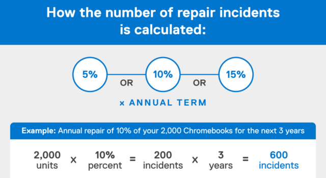 Graphic illustrating how the number of repairs incidents are calculated under Dell Technologies' Comprehensive Hardware Support (CHS) program. 