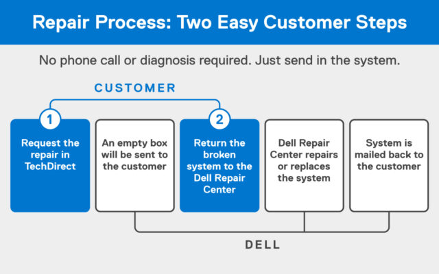 Graphic describing steps for initiating a repair process using Dell Technologies' Comprehensive Hardware Support (CHS) program. 