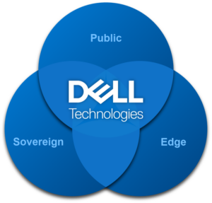 Dell Technologies with sections labeled Public, Sovereign, and Edge. 