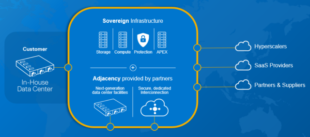 Sovereign Adjacency infrasctructure infographic. 