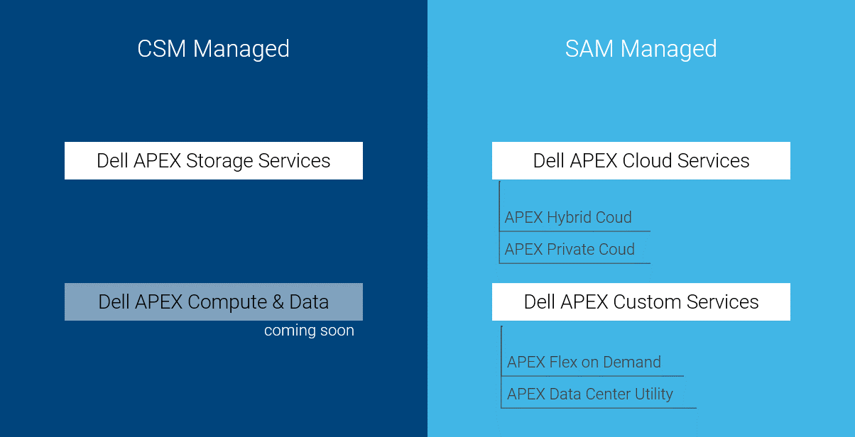 CSM Managed / SAM Managed
