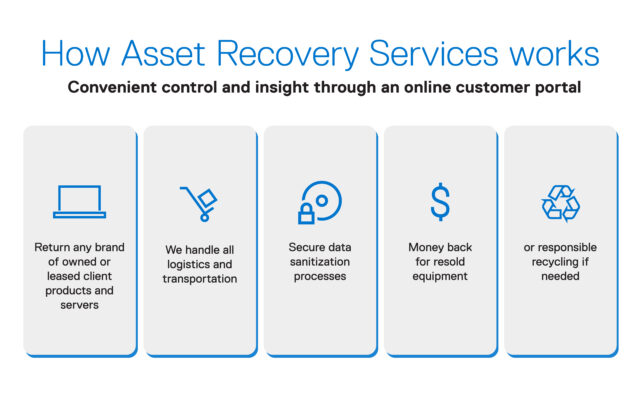 Step by step details of how Dell's Asset Recovery Service program works. 