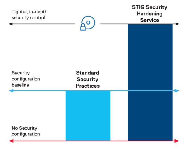 Comparison chart of standard security practices to STIG Security Hardening practices. 