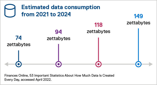 Chart illustrating the growh of data consumption from 2021 to 2024. 