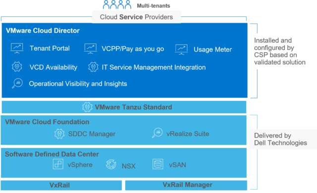 Solution architecture for IaaS simplification for Cloud Service Providers, as offered by Dell Technologies and VMware. 