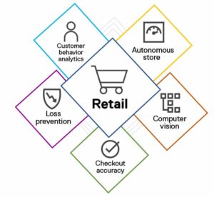 Graphic illustrating five benefits of using edge solutions for the retail industry.