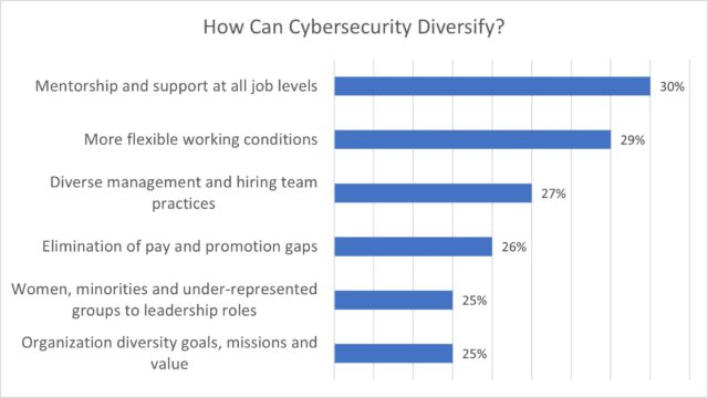 Graphic indicating poll responses on how cybersecurity professional workforces can diversify. 