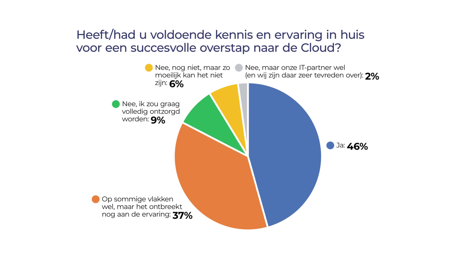 Waarom zine we in Nederland een toename van cloud dienstverlening?