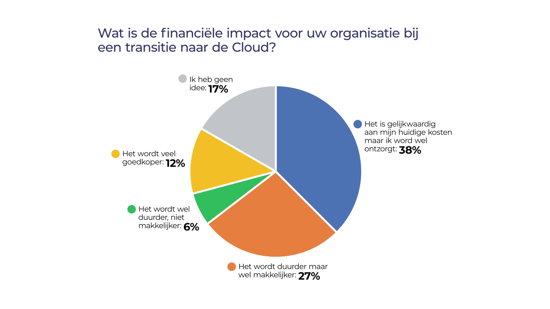 Vraag: Wat is de financiele impact voor uw organisatie bij een transitie naar de Cloud? 