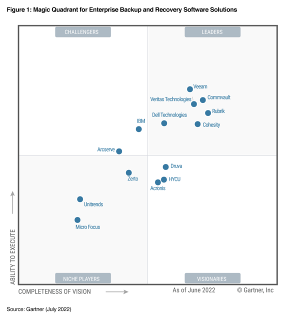 Gartner Magic Quadrant for Enterprise Backup and Recovery Solution Solutions Graphic. 
