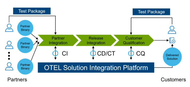 Graphic illustrating Dell Technologies OTEL Solution Integration Platform workflow. 