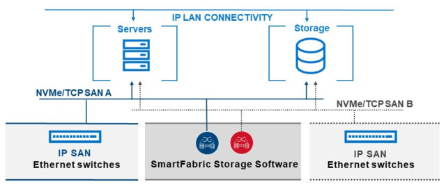 Grafik, die die Automatisierung der SmartFabric Storage Software (SFSS) darstellt, um die Einführung von NVMe/TCP zu vereinfachen.
