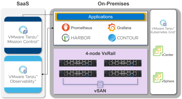 VMware Tanzu for Kubernetes Operations on Dell VxRail Reference Architecture graphic. 