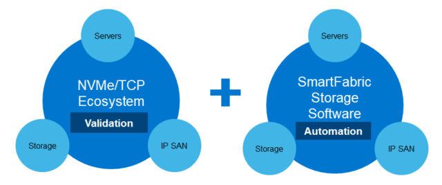 Graphic illustrating NVMe/TCP ecosystem validation and SmartFabric Storage Software automation processes. 