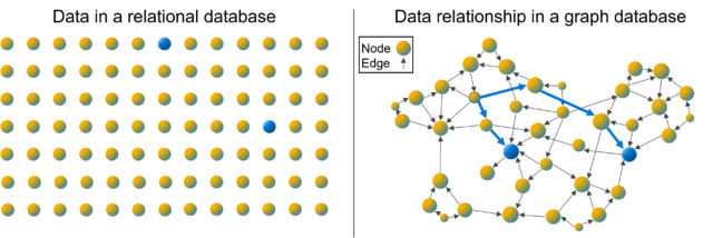 Graphic representing difference in a relational database compared to an edge and node database. 
