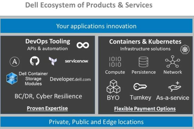 Graphic with details about Dell's ecoystem of Products and Services for Devops tooling and Containers and Kubernetes. 