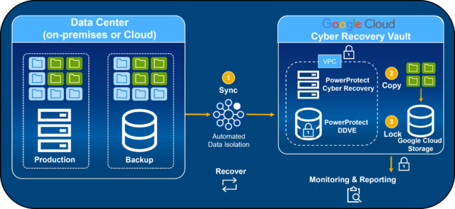 Workflow graphic illustrating how Dell PowerProtect Cyber Recovery for Google Cloud operates.