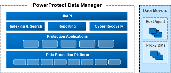 Graphic depicting the high level architecture of Dell PowerProtect Data Manager. 